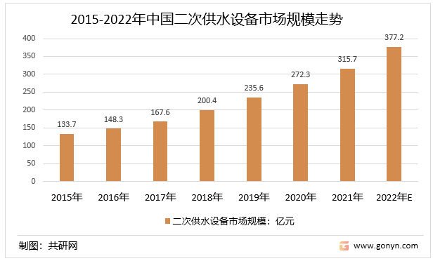 2015-2022年中国二次供水设备市场规模走势