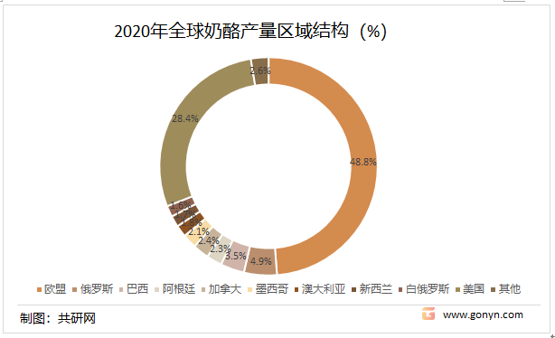 2020年全球奶酪产量区域结构