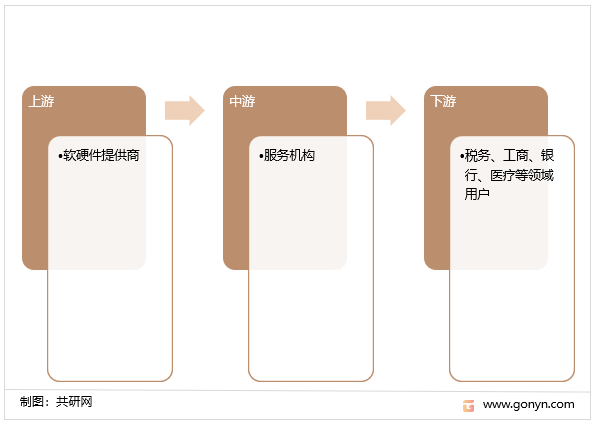 电子认证服务业产业链