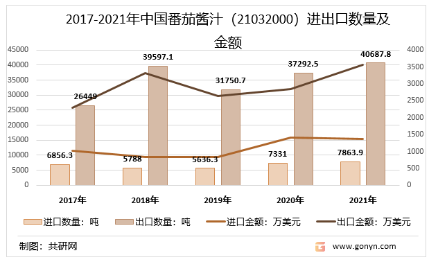 20172021年中国番茄酱汁（21032000）进出口数量及金额