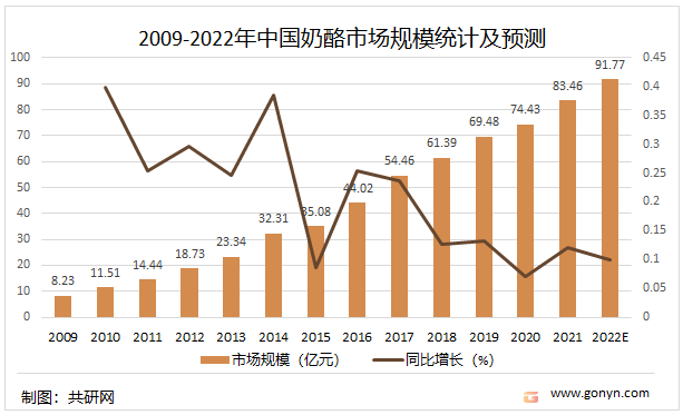2009-2022年中国奶酪市场规模统计及预测