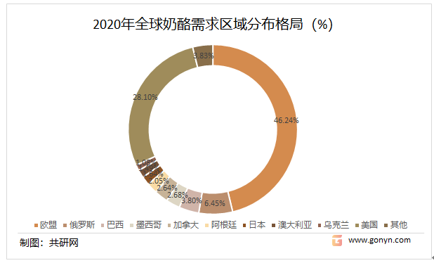 2020年全球奶酪需求区域分布格局