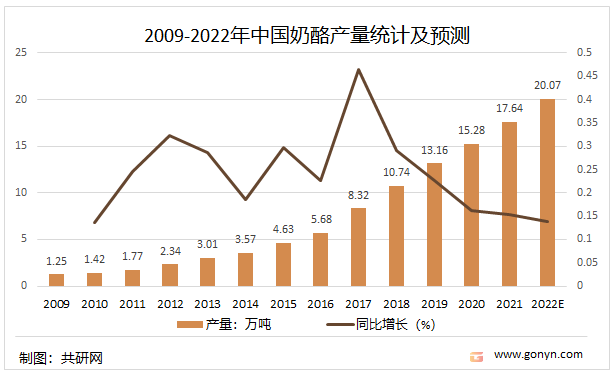 2009-2022年中国奶酪产量统计及预测