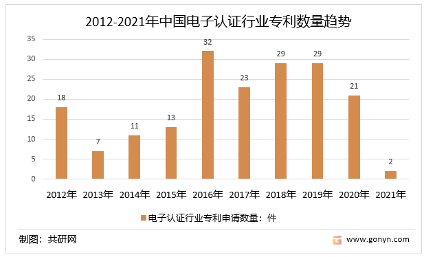 2012-2021年中国电子认证行业专利数量趋势
