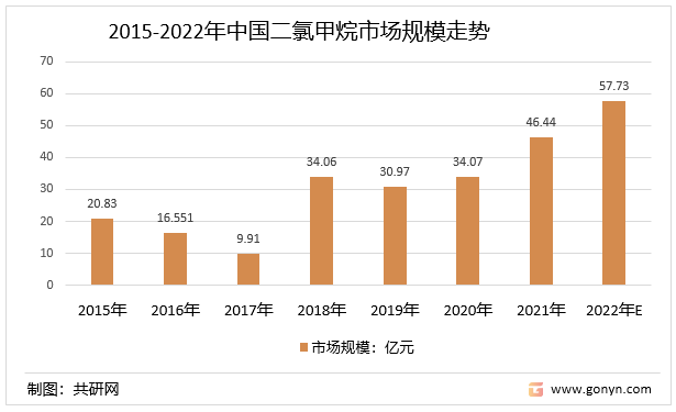 2015-2022年中国二氯甲烷市场规模走势