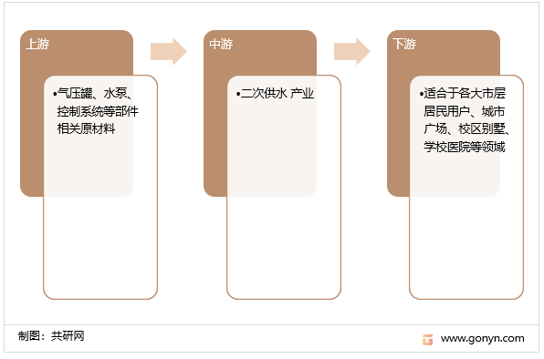 二次供水行业的产业链