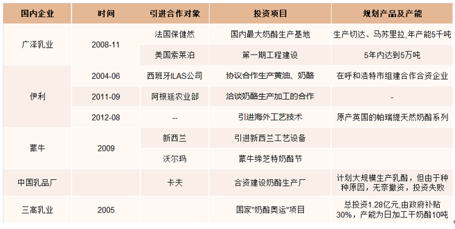 近年来我国主要奶酪合作项目