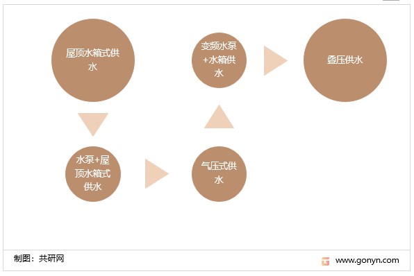 二次供水发展历程