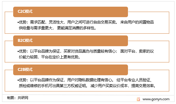 二手手机交易平台主要业务模式