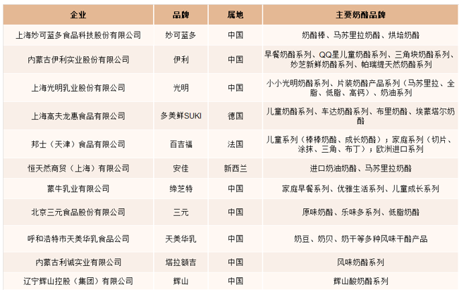 我国主要奶酪品牌