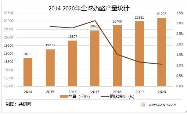 2014-2020年全球奶酪产量统计