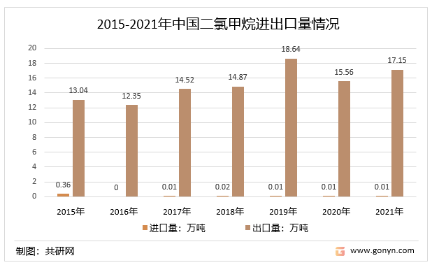 2015-2021年中国二氯甲烷进出口量情况