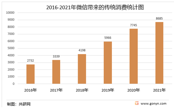 2016-2021年微信带来的传统消费统计图 