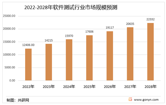 2022-2028年软件测试行业市场规模预测
