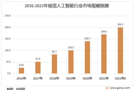 2016-2022年视觉人工智能市场规模统计