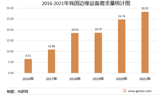 2016-2021年中国边缘设备需求量统计