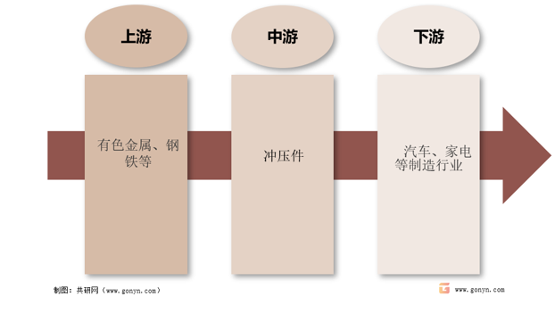 冲压件产业链结构