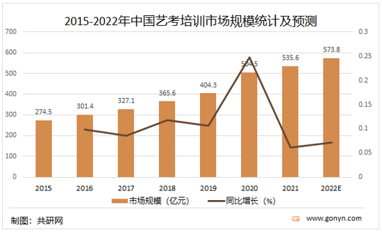 2015-2022年中国艺考培训市场规模统计及预测