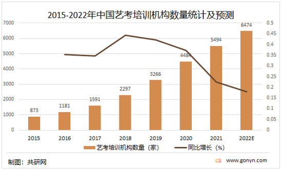 2015-2022年中国艺考培训机构数量统计及预测