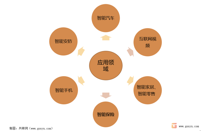 视觉人工智能应用领域