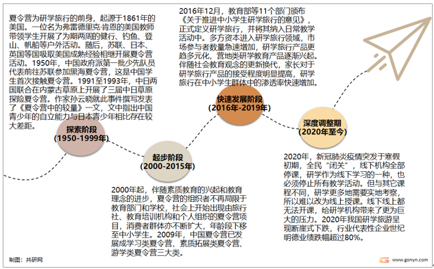 我国研学旅游行业发展历程