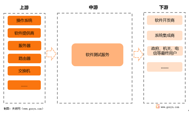 软件测试行业产业链结构