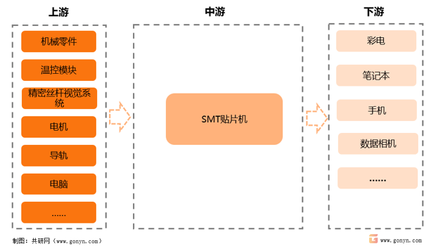 SMT贴片机产业链结构