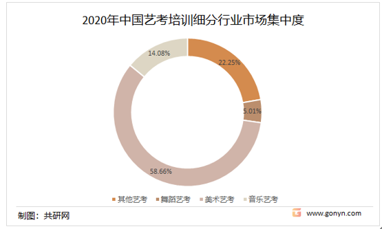 2020年中国艺考培训细分行业市场集中度