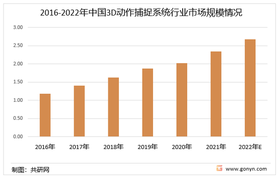 2016-2022年中国3D动作捕捉系统市场规模统计