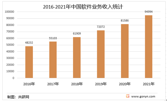 2016-2021年改过软件业务收入统计