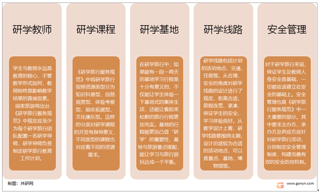 研学旅行的基本要素