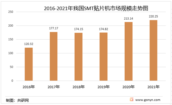2011-2020年我国SMT贴片机市场规模走势图