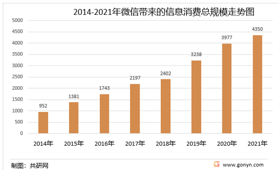 2014-2021年微信带来的信息消费总规模走势图 