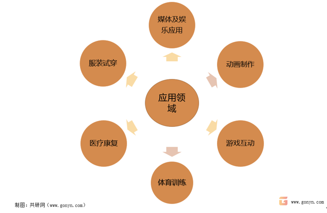 3D动作捕捉系统需求的总示意图