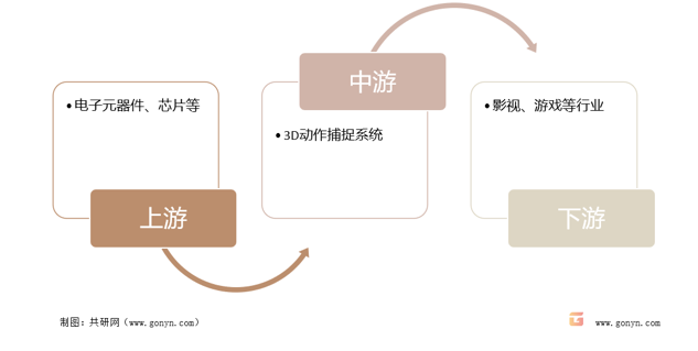 3D动作捕捉系统产业链结构