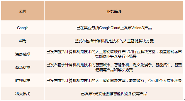 视觉人工智能行业主要企业