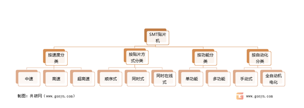 SMT贴片机按不同方式分类