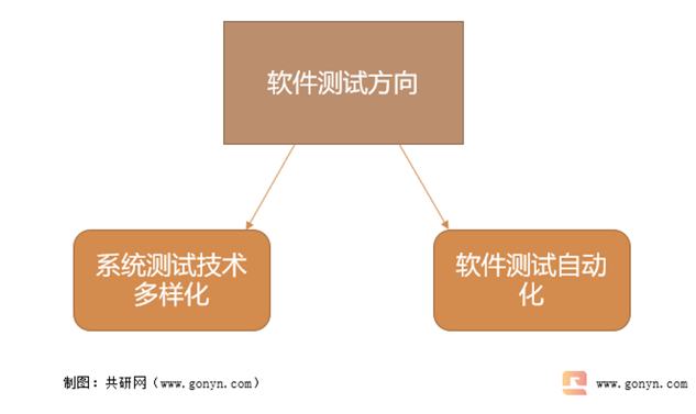 软件测试行业技术方向