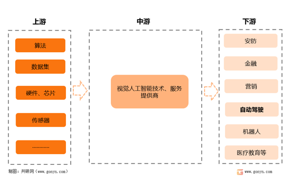 视觉人工智能产业链结构