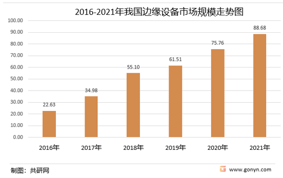 2016-2021年中国边缘设备市场规模统计
