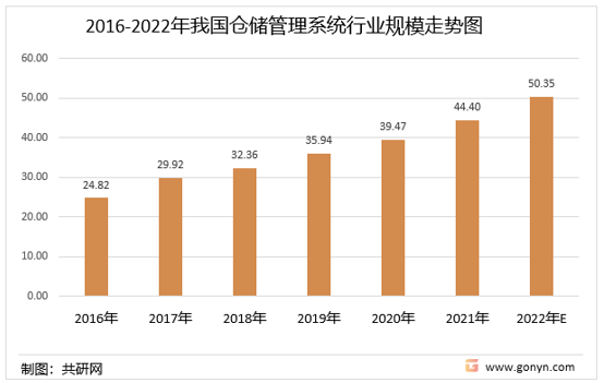 2016-2022年中国仓储管理系统市场规模走势