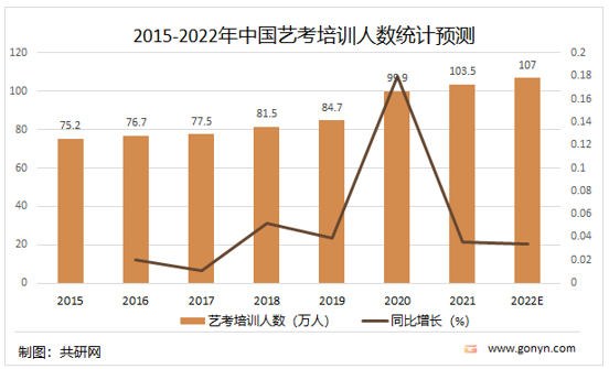 2015-2022年中国艺考培训人数统计预测