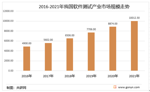 2016-2021年中国软件测试市场规模