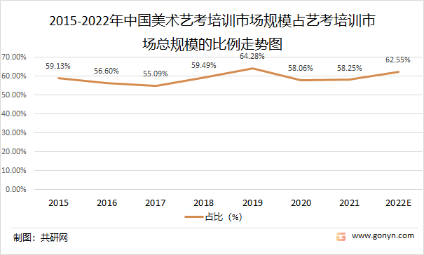 2015-2022年中国美术艺考培训市场规模占艺考培训市场总规模的比例走势图