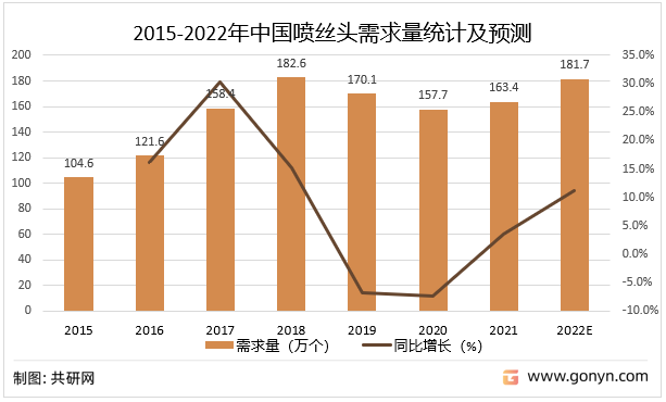 2015-2022年中国喷丝头需求量统计及预测