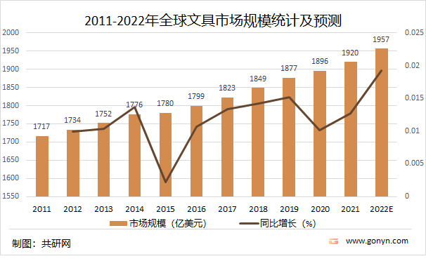 2011-2022年全球文具市场规模统计及预测