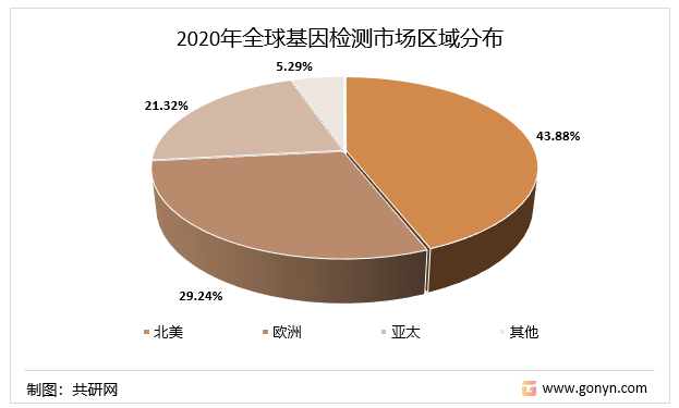 2020年全球基因检测市场区域分布