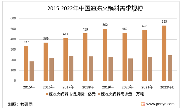 2015-2022年中国速冻火锅料需求规模