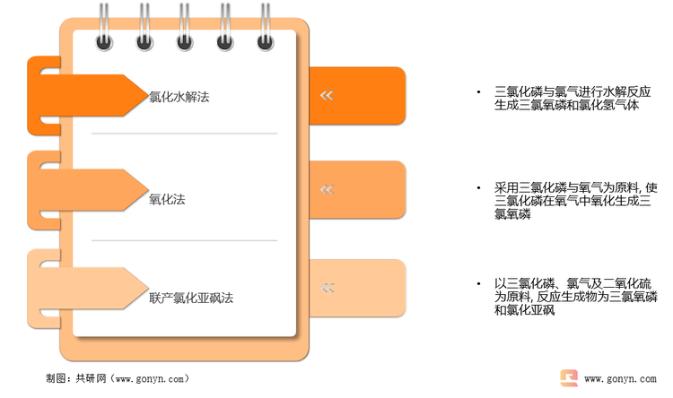 三氯氧磷主要生产工艺