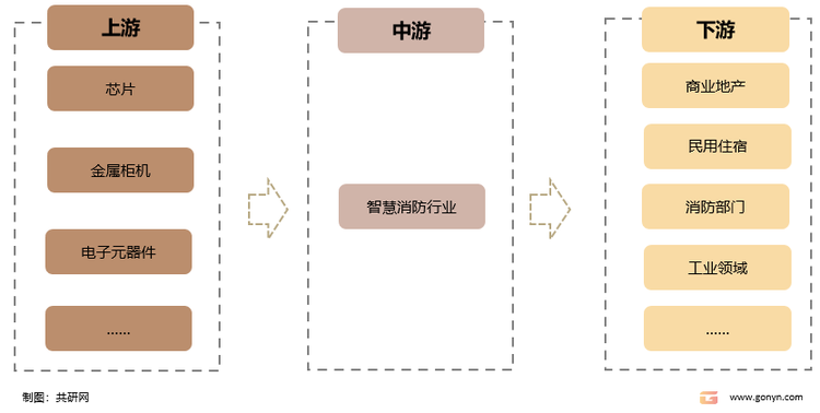 智慧消防行业产业链